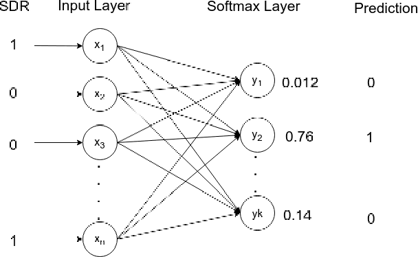 Figure 3 for Application of Hierarchical Temporal Memory Theory for Document Categorization
