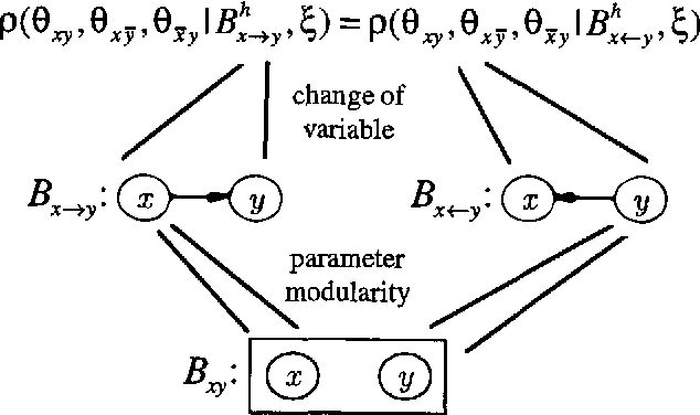 Figure 1 for Learning Bayesian Networks: A Unification for Discrete and Gaussian Domains