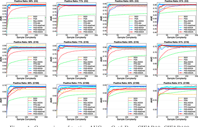 Figure 2 for Fast Objective and Duality Gap Convergence for Non-convex Strongly-concave Min-max Problems