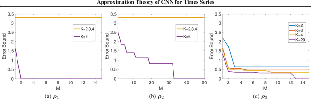 Figure 1 for Approximation Theory of Convolutional Architectures for Time Series Modelling