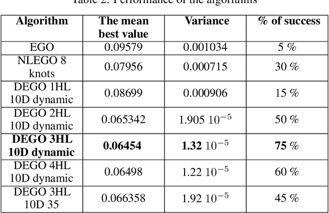 Figure 4 for Efficient Global Optimization using Deep Gaussian Processes