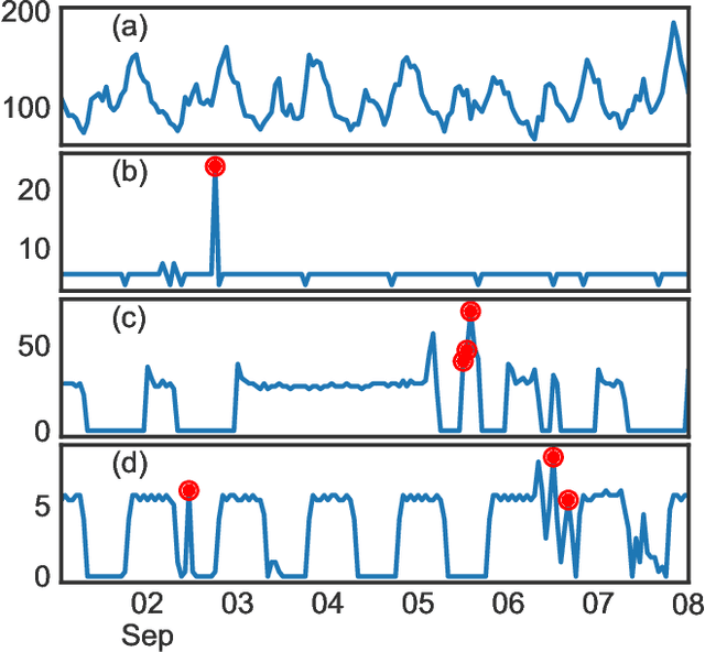 Figure 3 for GluonTS: Probabilistic Time Series Models in Python