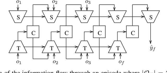 Figure 1 for Learning to Communicate with Strangers via Channel Randomisation Methods