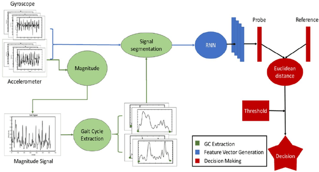Figure 1 for Applications of Recurrent Neural Network for Biometric Authentication & Anomaly Detection