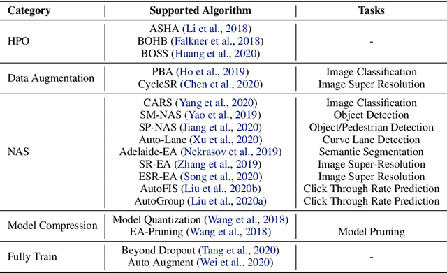 Figure 3 for VEGA: Towards an End-to-End Configurable AutoML Pipeline