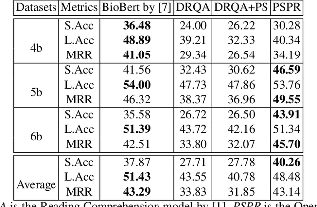 Figure 3 for How to Pre-Train Your Model? Comparison of Different Pre-Training Models for Biomedical Question Answering