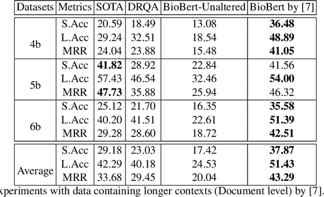 Figure 4 for How to Pre-Train Your Model? Comparison of Different Pre-Training Models for Biomedical Question Answering