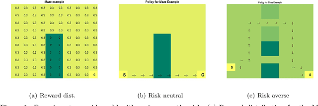 Figure 1 for Cautious Reinforcement Learning via Distributional Risk in the Dual Domain