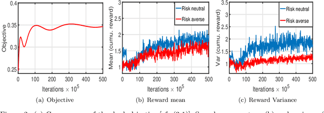 Figure 2 for Cautious Reinforcement Learning via Distributional Risk in the Dual Domain