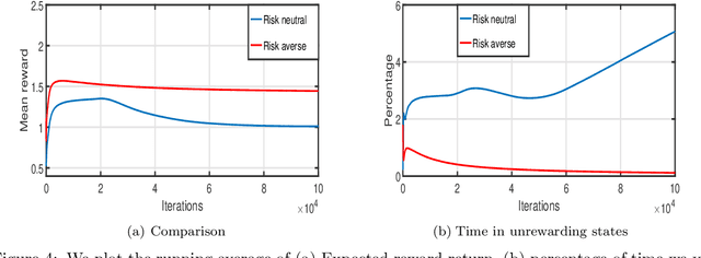 Figure 4 for Cautious Reinforcement Learning via Distributional Risk in the Dual Domain