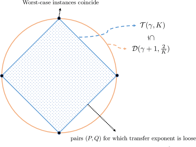 Figure 1 for A new similarity measure for covariate shift with applications to nonparametric regression