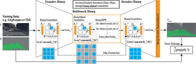 Figure 2 for Binary DAD-Net: Binarized Driveable Area Detection Network for Autonomous Driving