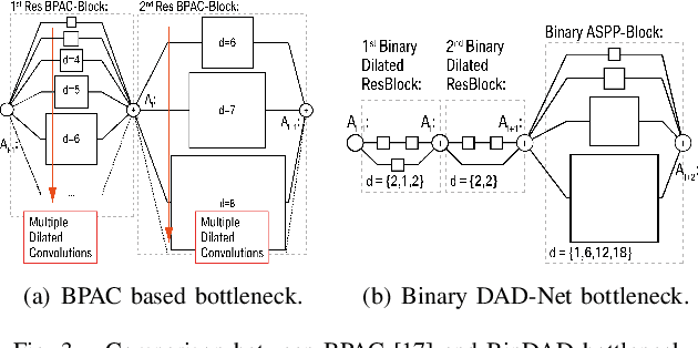 Figure 3 for Binary DAD-Net: Binarized Driveable Area Detection Network for Autonomous Driving