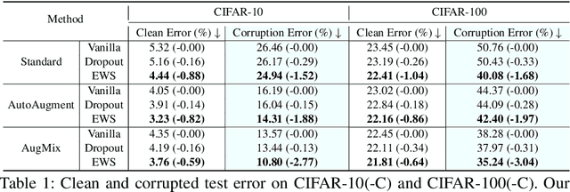 Figure 2 for Improving Corruption and Adversarial Robustness by Enhancing Weak Subnets