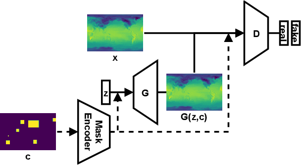 Figure 1 for Generative modeling of spatio-temporal weather patterns with extreme event conditioning