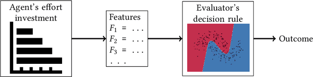 Figure 1 for How Do Classifiers Induce Agents To Invest Effort Strategically?