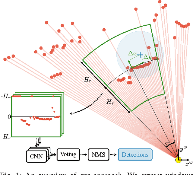 Figure 1 for DROW: Real-Time Deep Learning based Wheelchair Detection in 2D Range Data