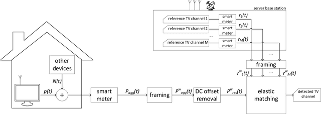 Figure 1 for Identification of TV Channel Watching from Smart Meter Data Using Energy Disaggregation