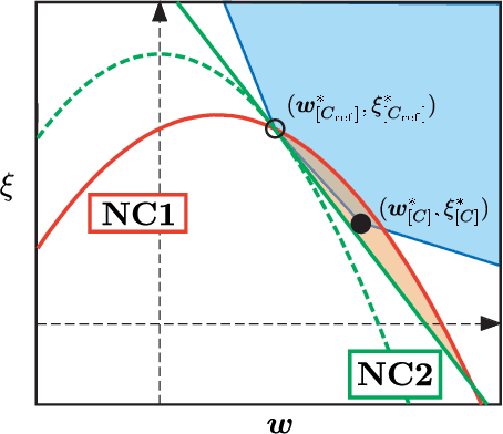Figure 3 for Safe Sample Screening for Support Vector Machines