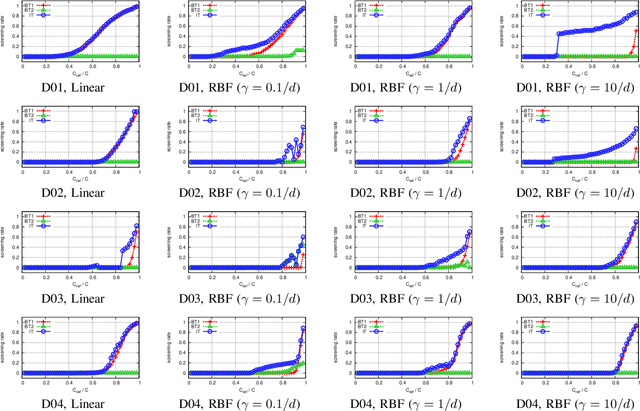 Figure 4 for Safe Sample Screening for Support Vector Machines