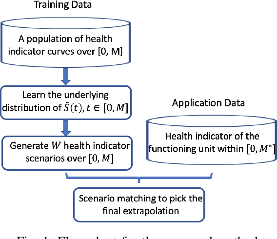 Figure 1 for Health Indicator Forecasting for Improving Remaining Useful Life Estimation