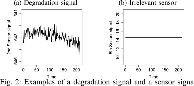 Figure 2 for Health Indicator Forecasting for Improving Remaining Useful Life Estimation