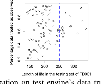 Figure 3 for Health Indicator Forecasting for Improving Remaining Useful Life Estimation