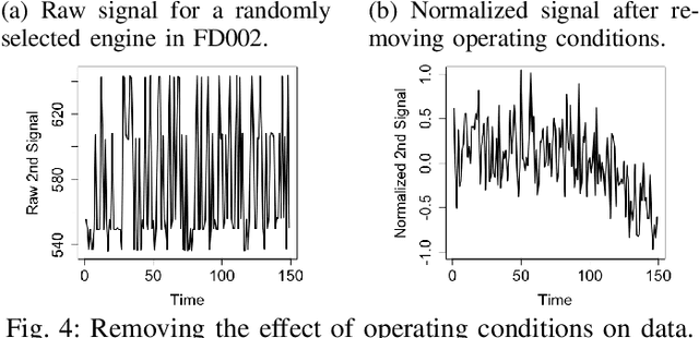 Figure 4 for Health Indicator Forecasting for Improving Remaining Useful Life Estimation