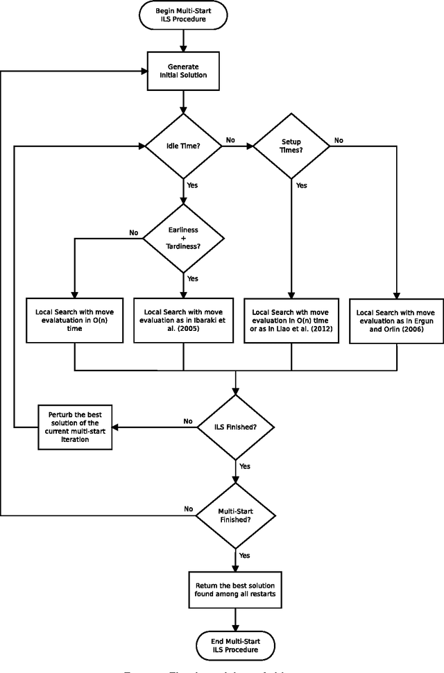 Figure 2 for A unified heuristic and an annotated bibliography for a large class of earliness-tardiness scheduling problems