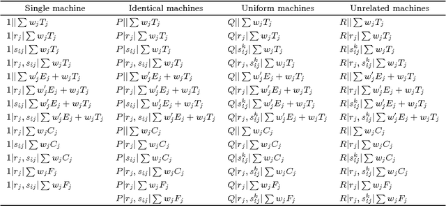 Figure 1 for A unified heuristic and an annotated bibliography for a large class of earliness-tardiness scheduling problems