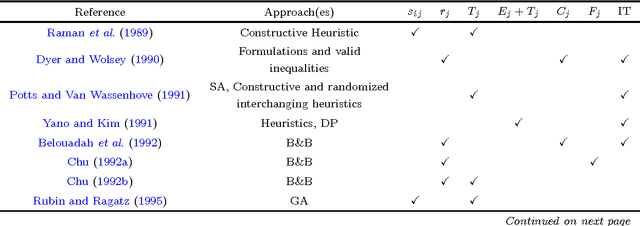 Figure 3 for A unified heuristic and an annotated bibliography for a large class of earliness-tardiness scheduling problems