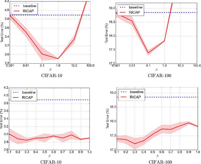 Figure 3 for Data Augmentation using Random Image Cropping and Patching for Deep CNNs