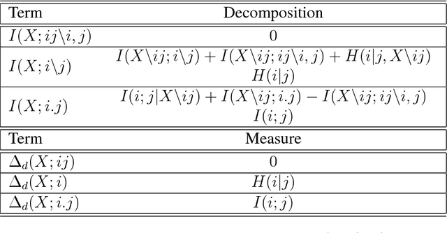 Figure 3 for The identity of information: how deterministic dependencies constrain information synergy and redundancy