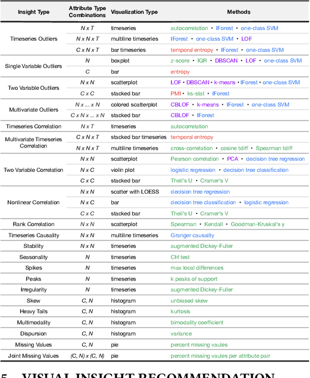 Figure 2 for Insight-centric Visualization Recommendation