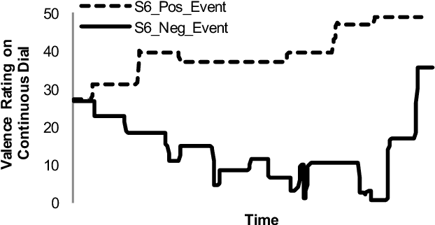 Figure 1 for Facial Expression and Peripheral Physiology Fusion to Decode Individualized Affective Experience