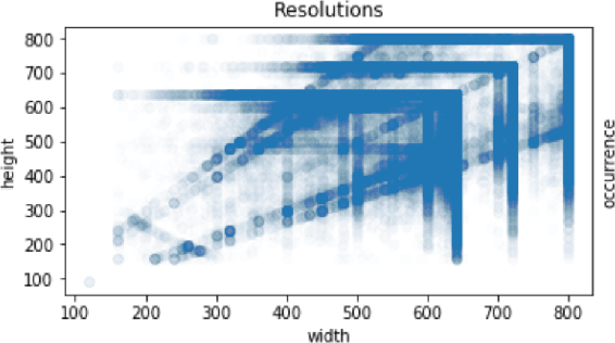 Figure 3 for Deep Perceptual Image Quality Assessment for Compression