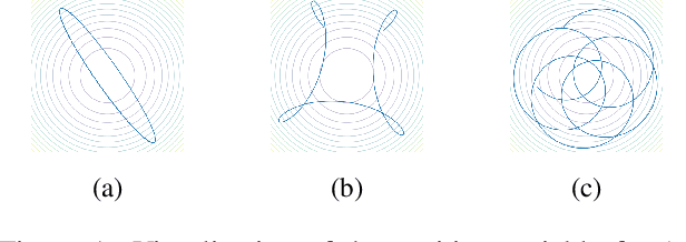 Figure 1 for Non-Canonical Hamiltonian Monte Carlo