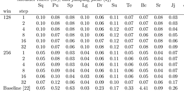 Figure 3 for Viewpoint-Invariant Exercise Repetition Counting