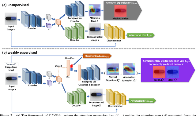 Figure 3 for Attention Guided Anomaly Detection and Localization in Images