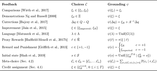 Figure 1 for Reward-rational (implicit) choice: A unifying formalism for reward learning