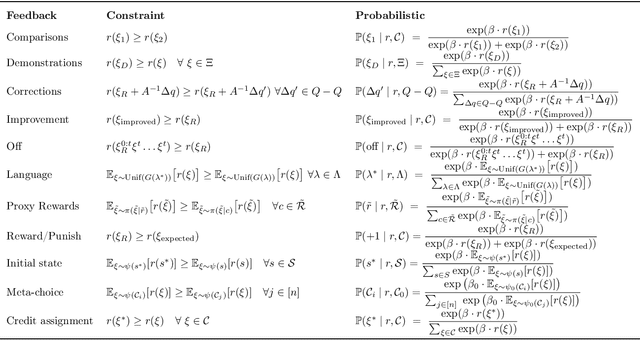 Figure 3 for Reward-rational (implicit) choice: A unifying formalism for reward learning