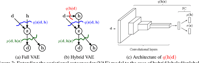 Figure 4 for Hybrid VAE: Improving Deep Generative Models using Partial Observations