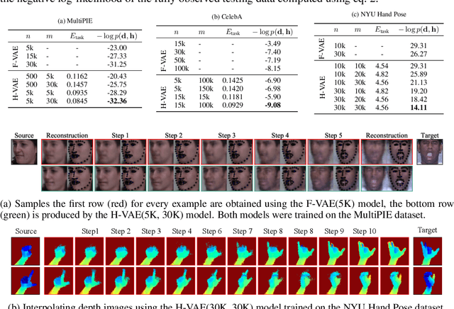 Figure 2 for Hybrid VAE: Improving Deep Generative Models using Partial Observations