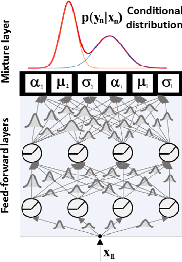 Figure 1 for Probabilistic electric load forecasting through Bayesian Mixture Density Networks
