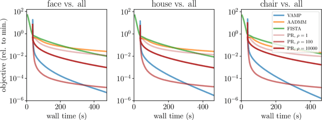 Figure 4 for Approximate message-passing for convex optimization with non-separable penalties