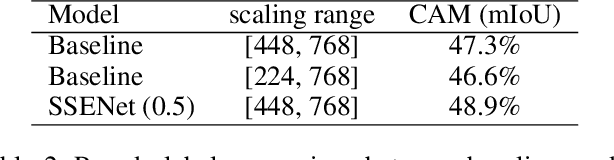 Figure 4 for Self-supervised Scale Equivariant Network for Weakly Supervised Semantic Segmentation