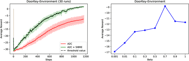 Figure 2 for SIBRE: Self Improvement Based REwards for Reinforcement Learning
