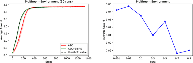Figure 3 for SIBRE: Self Improvement Based REwards for Reinforcement Learning