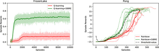Figure 4 for SIBRE: Self Improvement Based REwards for Reinforcement Learning