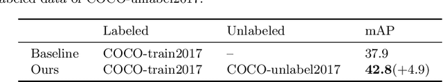 Figure 4 for S4OD: Semi-Supervised learning for Single-Stage Object Detection